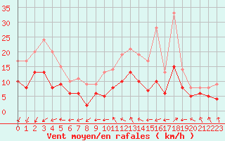 Courbe de la force du vent pour Blois (41)