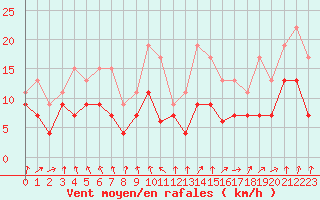 Courbe de la force du vent pour Nancy - Ochey (54)