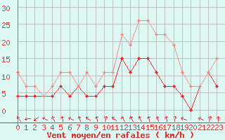 Courbe de la force du vent pour Troyes (10)