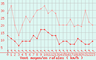 Courbe de la force du vent pour Trappes (78)