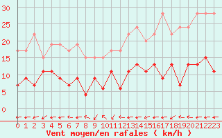 Courbe de la force du vent pour Belfort-Dorans (90)
