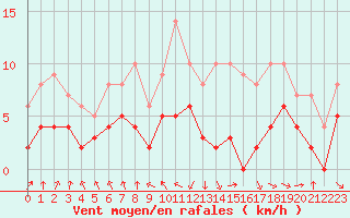 Courbe de la force du vent pour Nevers (58)