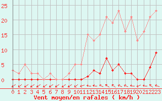 Courbe de la force du vent pour Roujan (34)