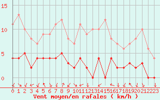 Courbe de la force du vent pour Chamonix-Mont-Blanc (74)