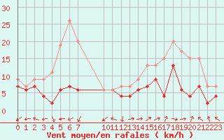 Courbe de la force du vent pour Dole-Tavaux (39)