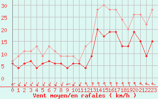 Courbe de la force du vent pour Millau - Soulobres (12)