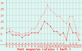 Courbe de la force du vent pour Chteauroux (36)