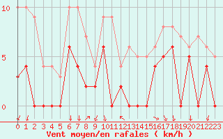 Courbe de la force du vent pour Bourg-Saint-Maurice (73)