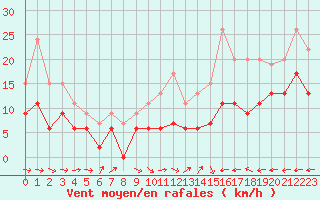 Courbe de la force du vent pour Carcassonne (11)