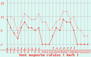 Courbe de la force du vent pour Millau - Soulobres (12)