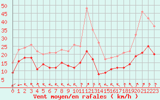 Courbe de la force du vent pour Luxeuil (70)