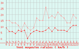 Courbe de la force du vent pour Cognac (16)