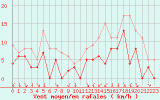 Courbe de la force du vent pour Epinal (88)