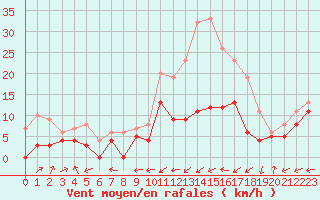 Courbe de la force du vent pour Bergerac (24)