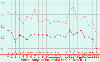 Courbe de la force du vent pour Cap de la Hague (50)
