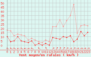 Courbe de la force du vent pour Metz (57)