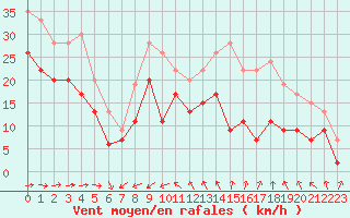 Courbe de la force du vent pour Cap Cpet (83)