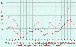 Courbe de la force du vent pour Muret (31)