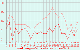 Courbe de la force du vent pour Chteaudun (28)