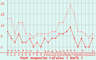 Courbe de la force du vent pour Ambrieu (01)