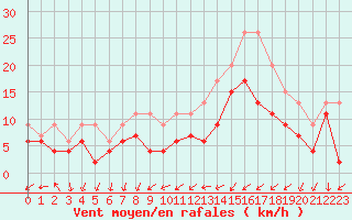 Courbe de la force du vent pour Orlans (45)