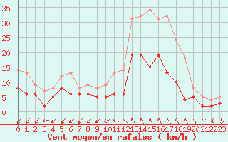 Courbe de la force du vent pour Quimper (29)