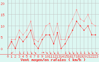 Courbe de la force du vent pour Landivisiau (29)