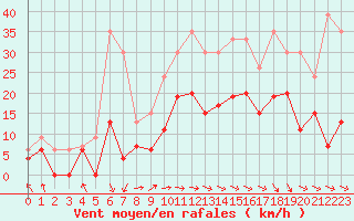 Courbe de la force du vent pour Paray-le-Monial - St-Yan (71)