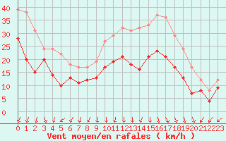 Courbe de la force du vent pour Valence (26)