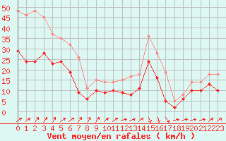 Courbe de la force du vent pour Chteauroux (36)