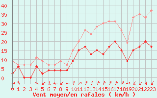 Courbe de la force du vent pour Saint-Auban (04)