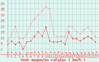 Courbe de la force du vent pour Toulouse-Francazal (31)