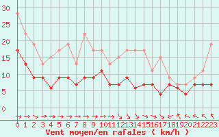 Courbe de la force du vent pour Laval (53)