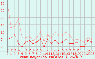 Courbe de la force du vent pour Metz (57)