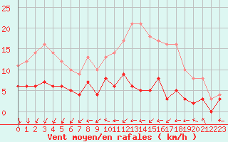 Courbe de la force du vent pour Langres (52) 