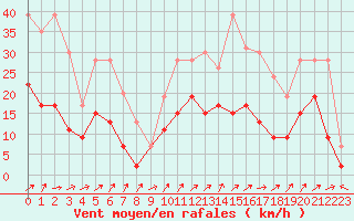 Courbe de la force du vent pour Luxeuil (70)