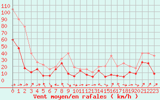 Courbe de la force du vent pour Cap Corse (2B)