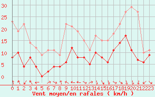 Courbe de la force du vent pour Lyon - Bron (69)