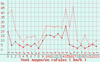 Courbe de la force du vent pour Charleville-Mzires (08)