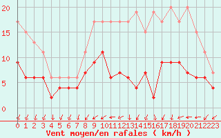 Courbe de la force du vent pour Trappes (78)