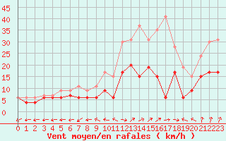 Courbe de la force du vent pour Luxeuil (70)