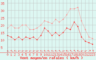 Courbe de la force du vent pour Chteauroux (36)