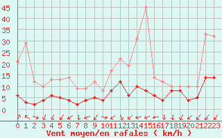 Courbe de la force du vent pour Figari (2A)