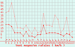 Courbe de la force du vent pour Cazaux (33)