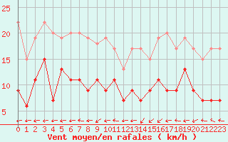 Courbe de la force du vent pour Dax (40)