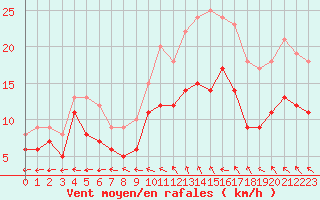 Courbe de la force du vent pour Reims-Prunay (51)