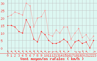 Courbe de la force du vent pour Saint-Girons (09)