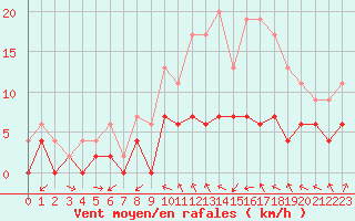 Courbe de la force du vent pour Angers-Beaucouz (49)