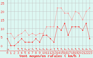 Courbe de la force du vent pour Auxerre-Perrigny (89)