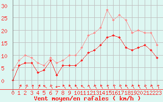 Courbe de la force du vent pour Evreux (27)